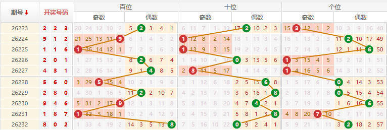 排列三分析走势图