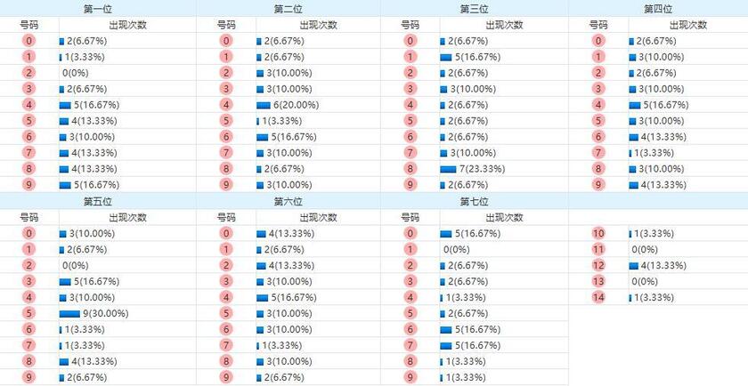 七星彩分析走势图