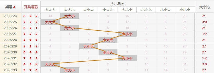 福彩3D走势图