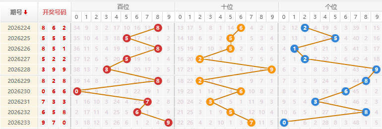 福彩3D分析走势图
