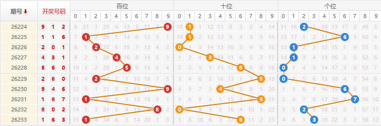 排列三分析走势图