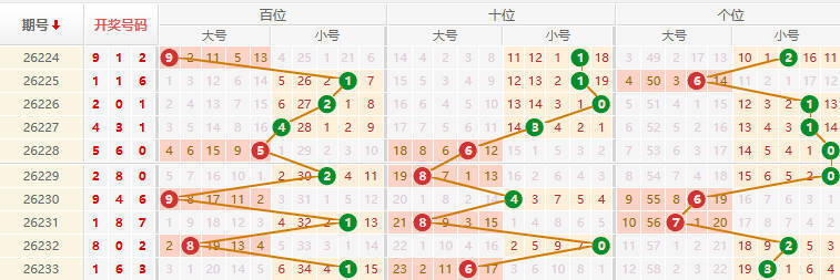 排列三分析走势图