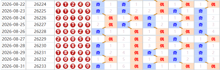 排列五分析走势图