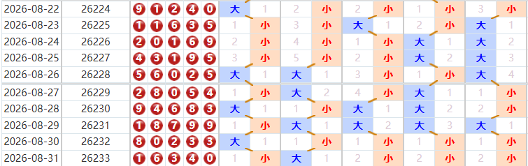 排列五分析走势图