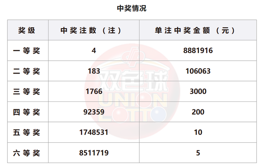 双色球开奖详情