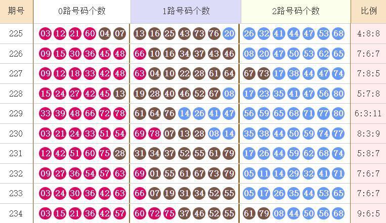快乐8分析走势图