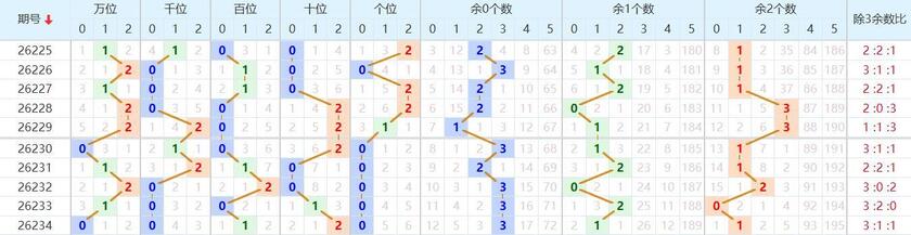排列五分析走势图