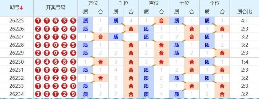 排列五分析走势图