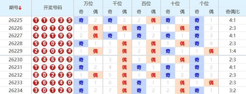 排列五分析走势图