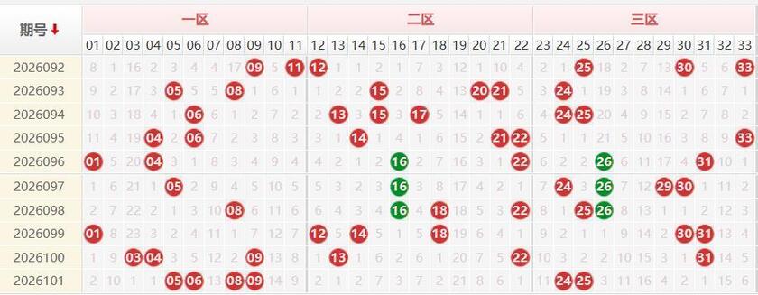 双色球红球分析走势图