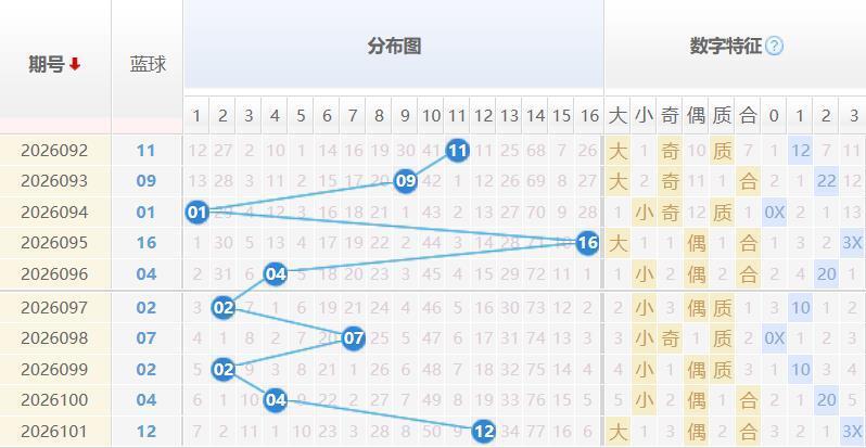 双色球蓝球分析走势图
