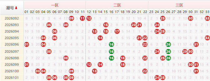 双色球分析走势图