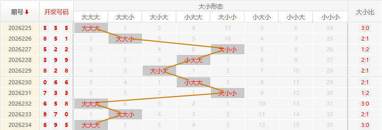 福彩3D走势图