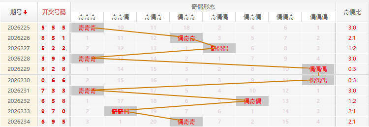 福彩3D走势图