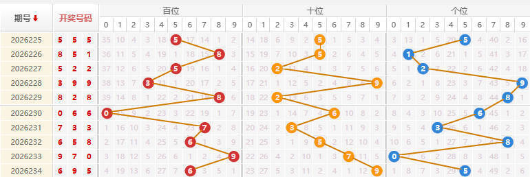 福彩3D分析走势图