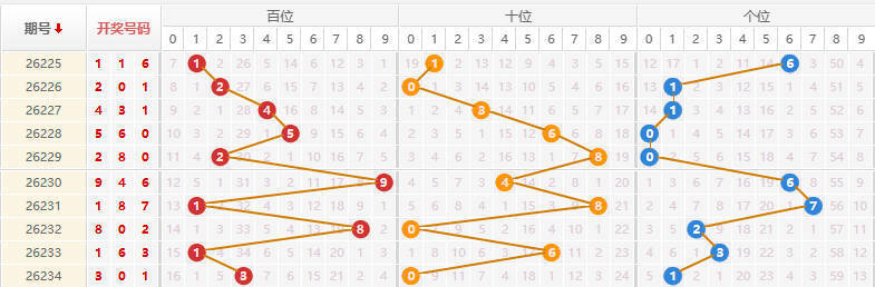 排列三分析走势图
