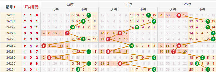 排列三分析走势图