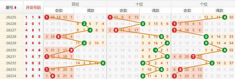 排列三分析走势图