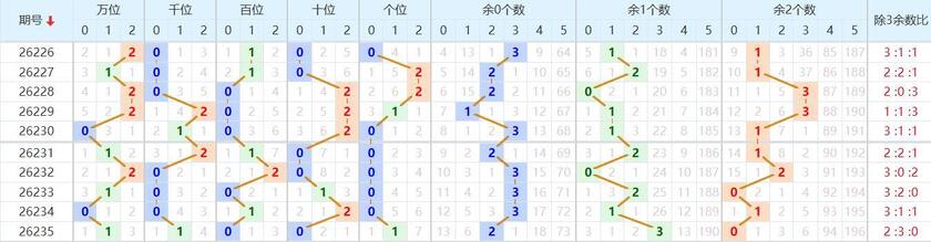 排列五分析走势图