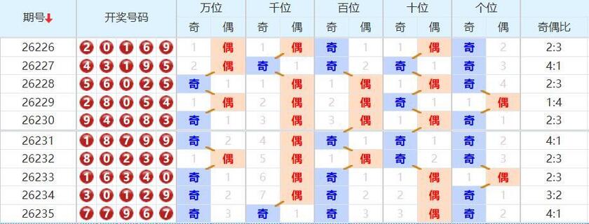 排列五分析走势图
