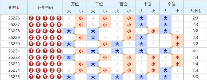 排列五分析走势图