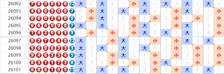 七星彩分析走势图