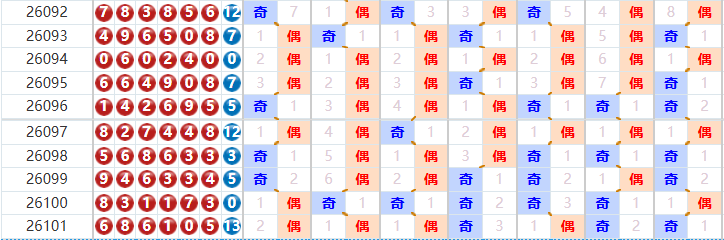 七星彩分析走势图
