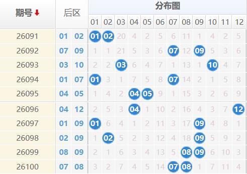大乐透分析走势图