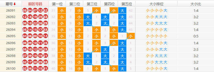 大乐透分析走势图