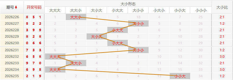 福彩3D走势图