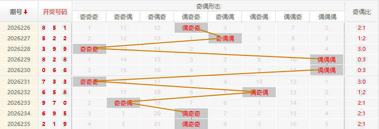 福彩3D走势图
