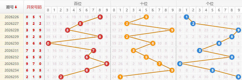 福彩3D分析走势图