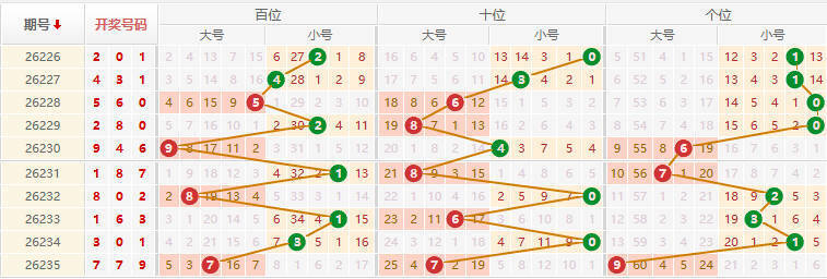 排列三分析走势图