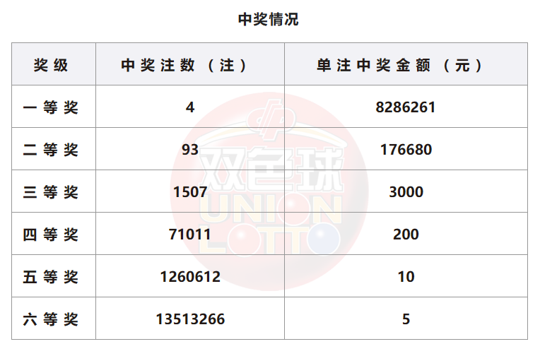 双色球开奖详情
