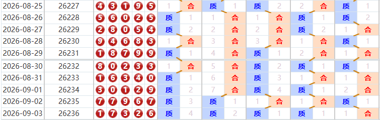 排列五分析走势图