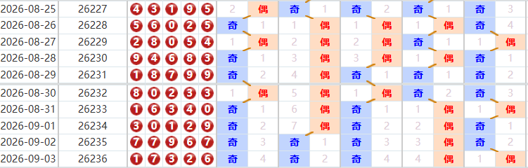 排列五分析走势图