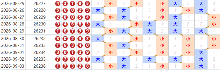 排列五分析走势图