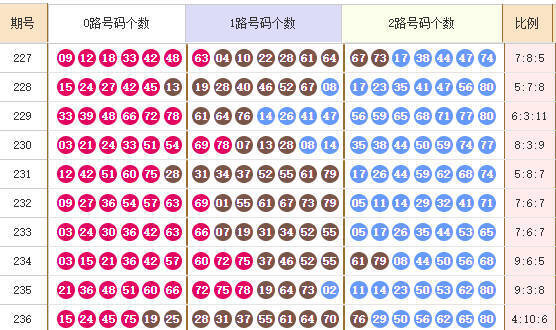 快乐8分析走势图