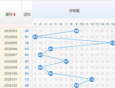 双色球分析蓝球走势图