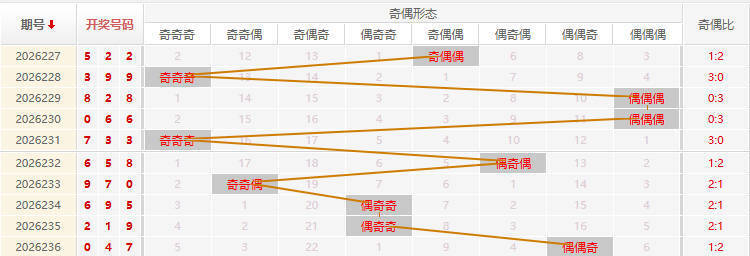 福彩3D走势图