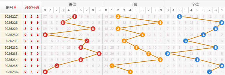 福彩3D分析走势图