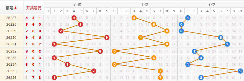 排列三分析走势图