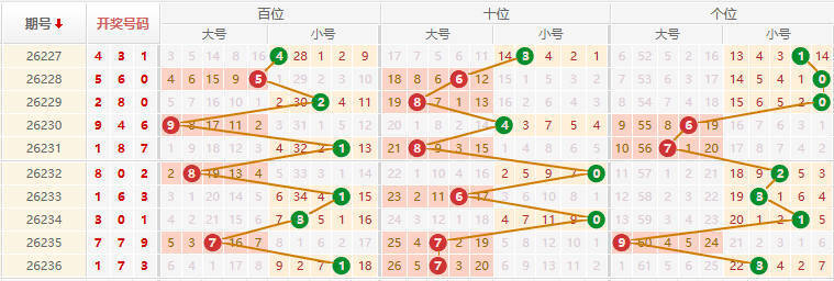 排列三分析走势图