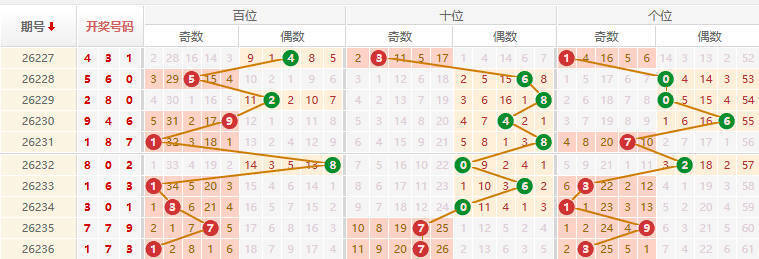 排列三分析走势图