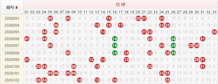 双色球分析走势图