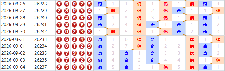 排列五分析走势图