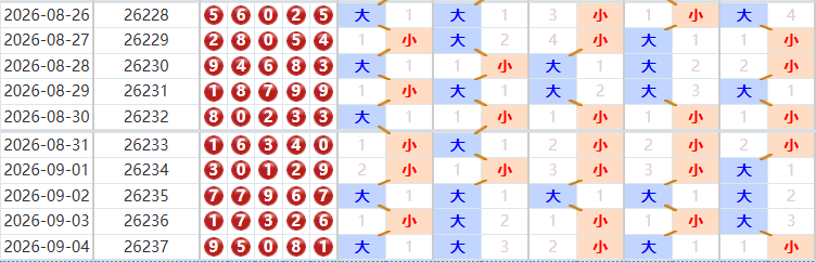 排列五分析走势图
