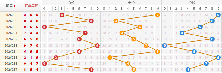福彩3D分析走势图