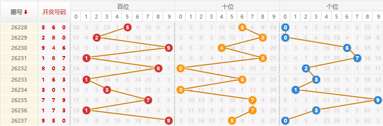 排列三分析走势图