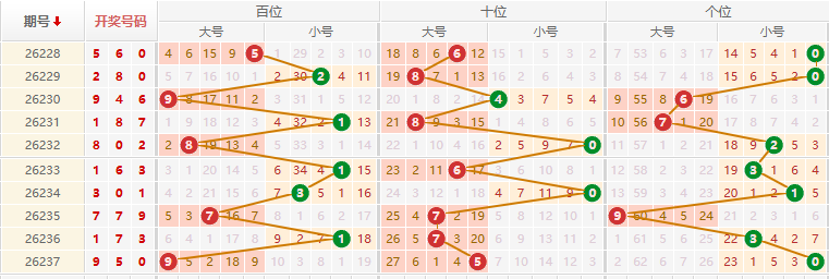排列三分析走势图
